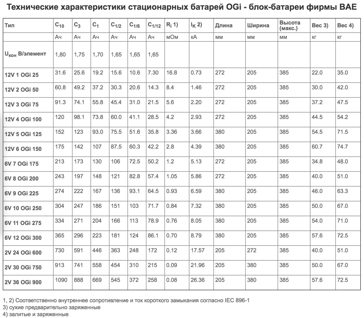 Продажа аккумуляторов VERTRIEB